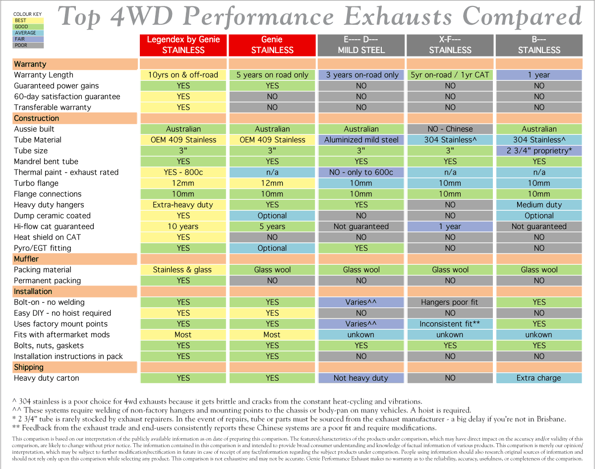 Legendex Exhaust Compared