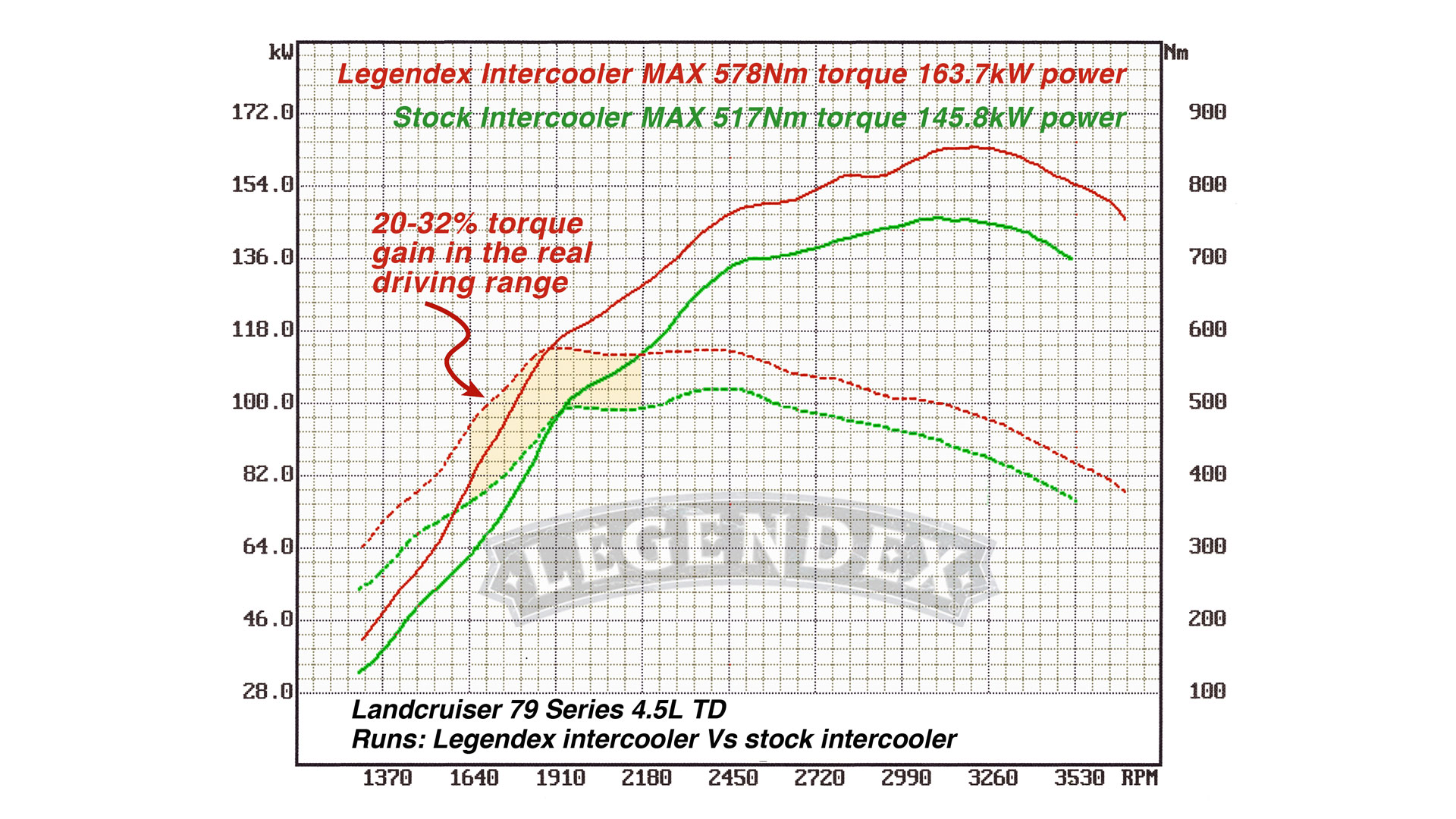 intercooler dyno V8 RD v7